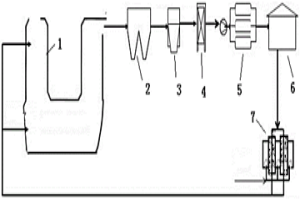 回收余熱并提純煤氣的閃速循環(huán)熔煉系統(tǒng)