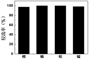 回收廢舊鋰離子電池正極材料中有價金屬的方法