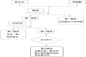 廢酸、堿渣以及除塵灰的綜合利用方法