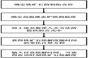 鐵礦石在高溫液態(tài)爐渣中不同時間熔解度的計算方法