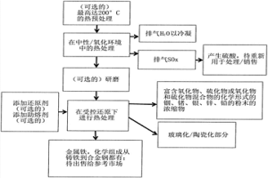 從鋅生產(chǎn)鏈中生成的殘留物生產(chǎn)包含金屬、稀有金屬和稀土金屬的濃縮物的方法以及通過(guò)所述方法獲得的濃縮物