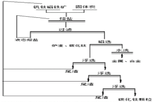 用釩鈦磁鐵礦直接生產(chǎn)碳化鈦的方法