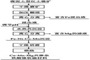 用紅土鎳礦合成共摻雜鐵酸鎳軟磁材料的方法