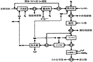 用氯化物處理由復(fù)合硫化物礦砂生產(chǎn)氧化鋅的方法