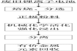 強化廢舊鋰離子電池金屬回收的方法