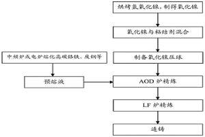 使用AOD爐以氫氧化鎳為原料冶煉鎳系不銹鋼的生產(chǎn)方法