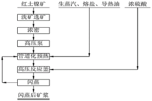 紅土鎳礦高壓酸浸方法