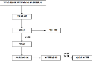 石墨體系的不合格鋰離子電池中負(fù)極材料再生利用方法