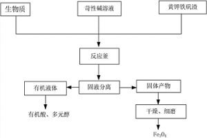 黃鉀鐵礬礦渣中鐵的提取方法