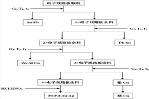 從廢棄電子線路板顆粒中分步回收有價金屬的裝置