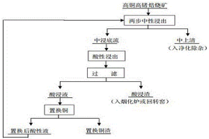 高銅高鍺焙燒礦常規(guī)法浸出時(shí)提高銅回收率的方法