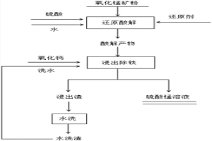 還原酸解-浸出同時除鐵處理氧化錳礦的方法