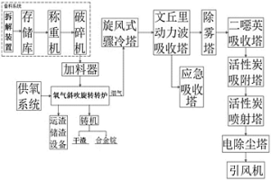 電子廢物的無害化利用處理系統(tǒng)