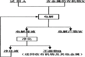 電解回收含金屬的有機(jī)物中金屬的方法