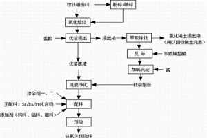 基于釹鐵硼廢料生產(chǎn)的高性能永磁鐵氧體預燒料及制備方法