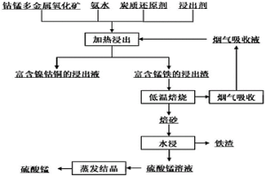 鈷錳多金屬氧化礦回收有價金屬的方法和應(yīng)用