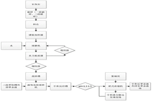 調(diào)控次生硫化銅礦堆浸系統(tǒng)中溶液酸度的方法