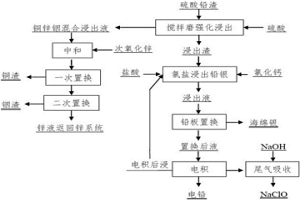 從硫酸鉛渣中綜合回收有價金屬的方法