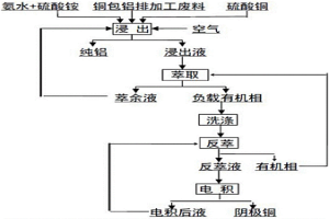 從銅包鋁排加工廢料中回收銅、鋁的方法