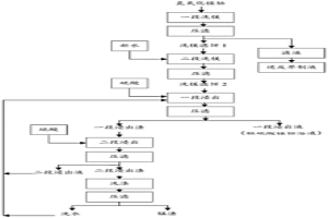 粗制氫氧化鎳鈷兩段浸出鎳鈷的方法