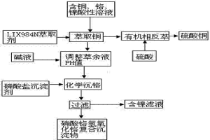 酸浸溶液中的銅、鉻、鎳的提取分離方法