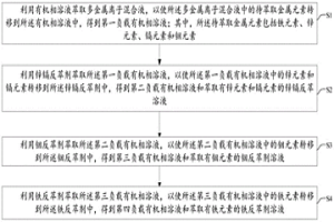 分離多金屬混合溶液的方法