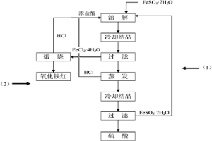 利用七水硫酸亞鐵制備四水氯化亞鐵、氧化鐵紅和硫酸的鹽酸循環(huán)法