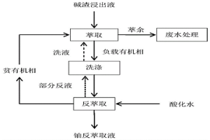 堿渣浸出液的鈾純化方法