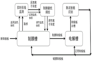 高鉛陽極泥重金屬污染物智能化源削減成套技術(shù)方法