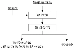 從鎳鈷錳溶液中除鈣鎂的方法