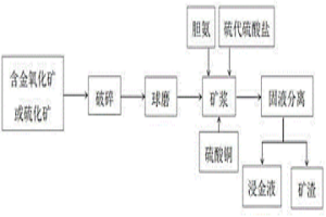 以膽胺取代氨水的硫代硫酸鹽浸金體系的浸金工藝