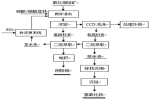 用低成本藥劑代替焦亞硫酸鈉浸鈷方法