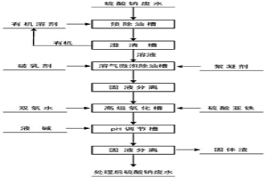 濕法冶金硫酸鈉廢水除油和降COD的方法