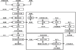 在鉭鈮濕法冶金過程中減少氨氣使用量的方法