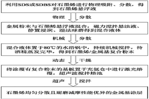 高能束表面涂層技術(shù)專(zhuān)用碳材料的分散方法