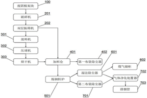 鋁業(yè)廢陰極炭塊無害化、資源化處置的系統(tǒng)