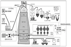 高鈦、高鉻型釩鈦磁鐵礦高爐冶煉與釩鈦鉻同步利用的工藝