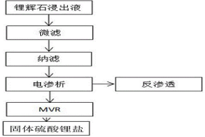 硫酸鋰浸出液分離純化工藝