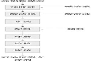 以高鋁粉煤灰為原料制備石油壓裂支撐劑的方法