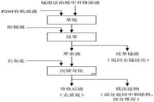 錳濕法冶煉中開路溶液的處理方法
