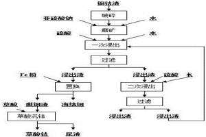 銅鈷渣的濕法冶金回收銅、鈷方法