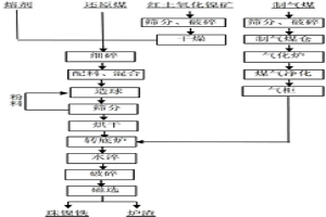 紅土氧化鎳礦轉底爐煤基還原生產珠鎳鐵工藝