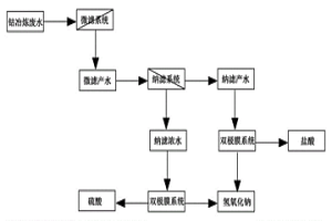 鈷冶煉廢水分離制強(qiáng)酸、強(qiáng)堿工藝