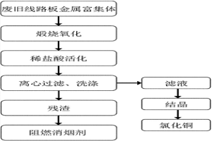 用廢線路板金屬富集體制備聚氯乙烯塑料阻燃消煙劑的方法