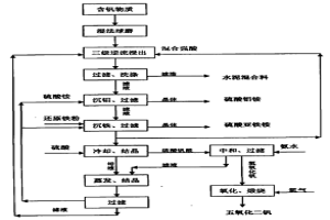 從含釩物質(zhì)中清潔提取五氧化二釩的方法