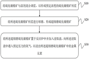 硫化鎳精礦的超細(xì)磨-氧壓浸出工藝