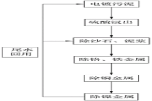 電鍍污泥綜合回收工藝及其系統(tǒng)