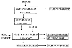 微波能制取無(wú)水氯化鎂生產(chǎn)新工藝