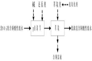 在硝酸體系萃取銅的過(guò)程中降低銅萃取劑耗量的方法