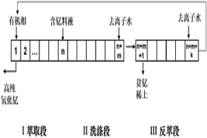 釔的萃取分離方法